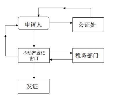 肇慶辦理繼承公證有人“買(mǎi)單”啦!